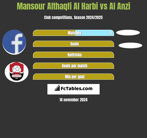 Mansour Althaqfi Al Harbi vs Al Anzi h2h player stats