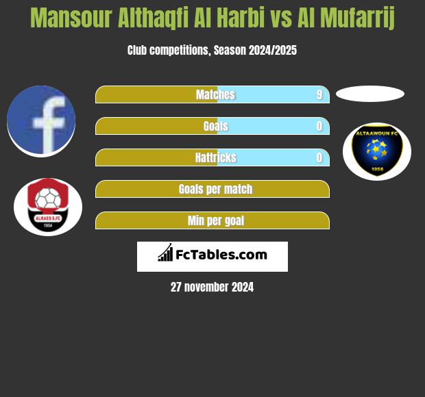 Mansour Althaqfi Al Harbi vs Al Mufarrij h2h player stats