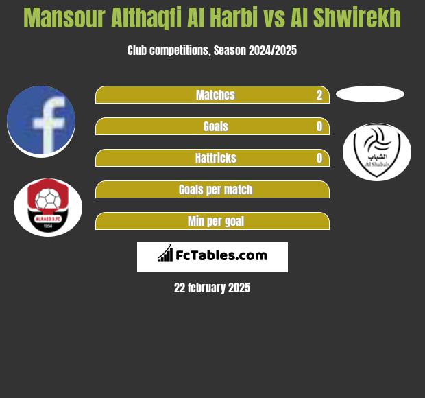 Mansour Althaqfi Al Harbi vs Al Shwirekh h2h player stats