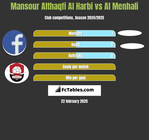 Mansour Althaqfi Al Harbi vs Al Menhali h2h player stats