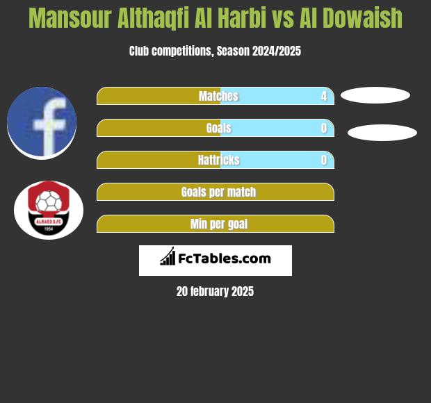 Mansour Althaqfi Al Harbi vs Al Dowaish h2h player stats