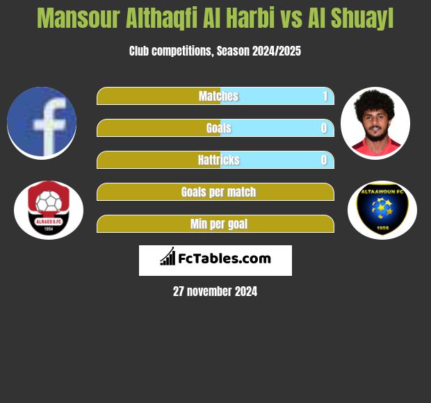 Mansour Althaqfi Al Harbi vs Al Shuayl h2h player stats