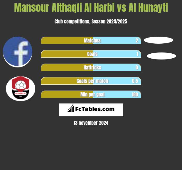 Mansour Althaqfi Al Harbi vs Al Hunayti h2h player stats