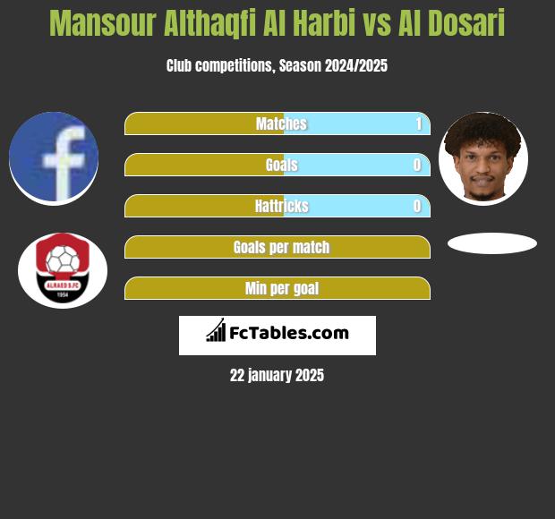 Mansour Althaqfi Al Harbi vs Al Dosari h2h player stats