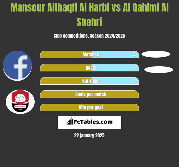 Mansour Althaqfi Al Harbi vs Al Qahimi Al Shehri h2h player stats