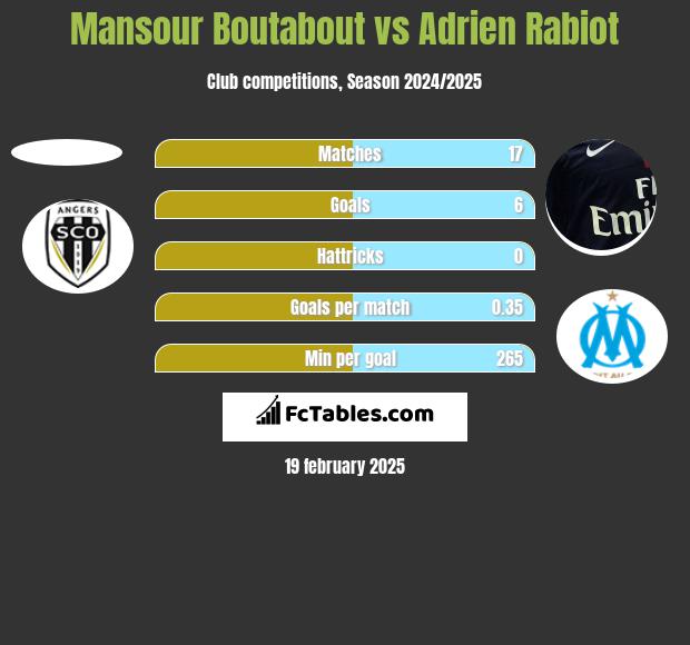 Mansour Boutabout vs Adrien Rabiot h2h player stats