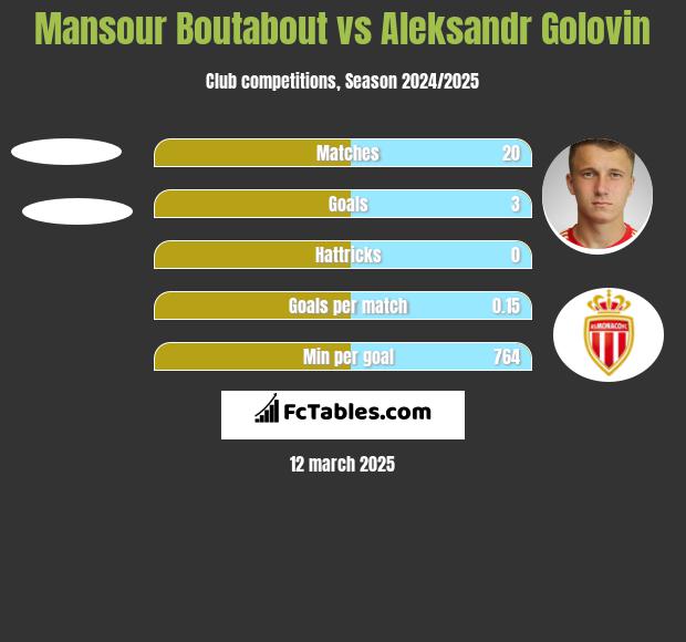 Mansour Boutabout vs Aleksandr Golovin h2h player stats