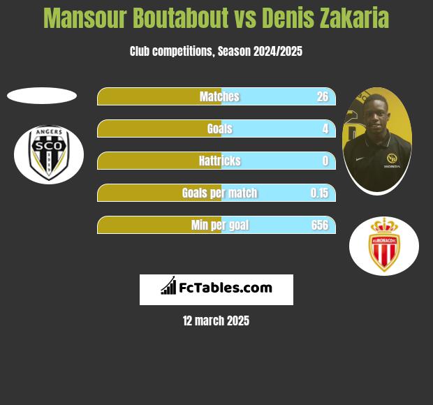 Mansour Boutabout vs Denis Zakaria h2h player stats