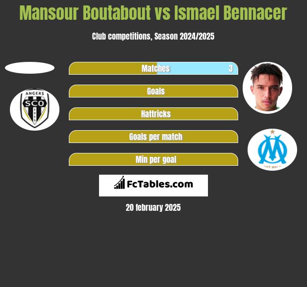 Mansour Boutabout vs Ismael Bennacer h2h player stats