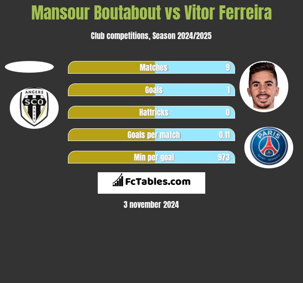 Mansour Boutabout vs Vitor Ferreira h2h player stats