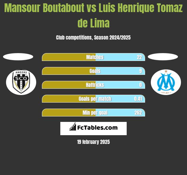 Mansour Boutabout vs Luis Henrique Tomaz de Lima h2h player stats