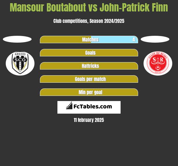 Mansour Boutabout vs John-Patrick Finn h2h player stats