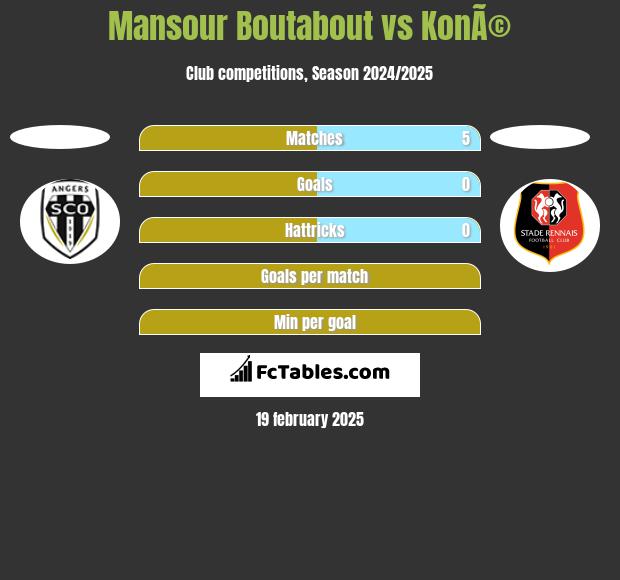 Mansour Boutabout vs KonÃ© h2h player stats