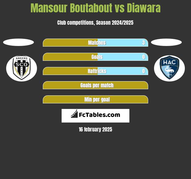 Mansour Boutabout vs Diawara h2h player stats