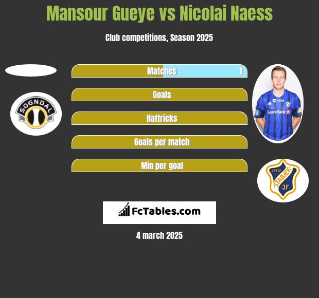 Mansour Gueye vs Nicolai Naess h2h player stats