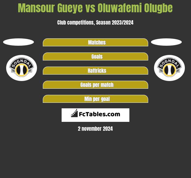 Mansour Gueye vs Oluwafemi Olugbe h2h player stats