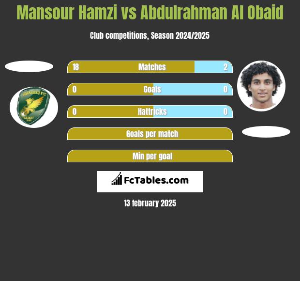 Mansour Hamzi vs Abdulrahman Al Obaid h2h player stats