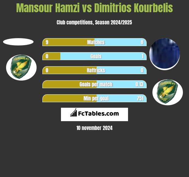 Mansour Hamzi vs Dimitrios Kourbelis h2h player stats