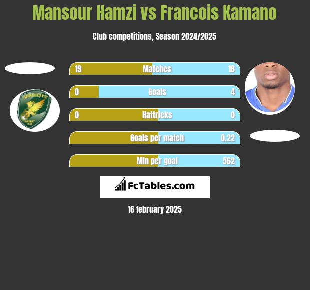 Mansour Hamzi vs Francois Kamano h2h player stats