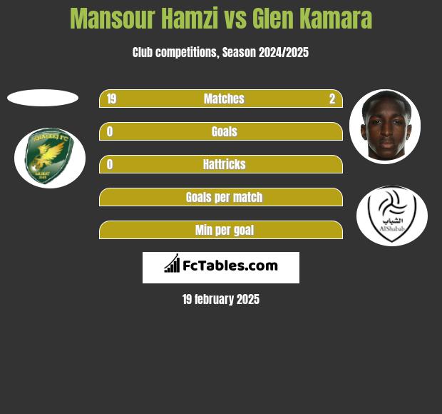 Mansour Hamzi vs Glen Kamara h2h player stats