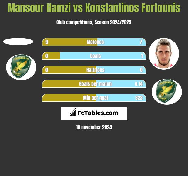 Mansour Hamzi vs Konstantinos Fortounis h2h player stats