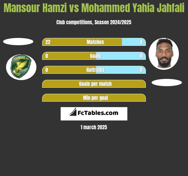 Mansour Hamzi vs Mohammed Yahia Jahfali h2h player stats