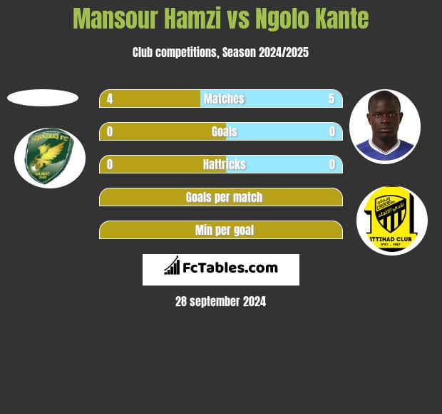 Mansour Hamzi vs Ngolo Kante h2h player stats