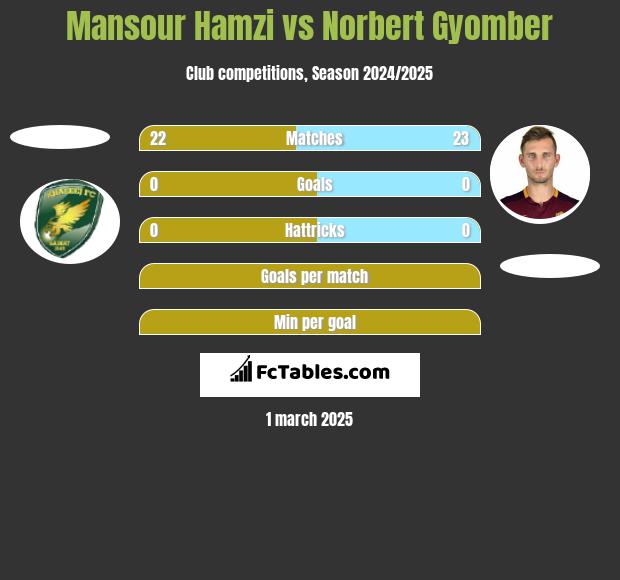 Mansour Hamzi vs Norbert Gyomber h2h player stats