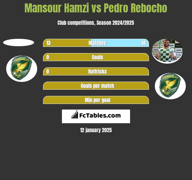 Mansour Hamzi vs Pedro Rebocho h2h player stats