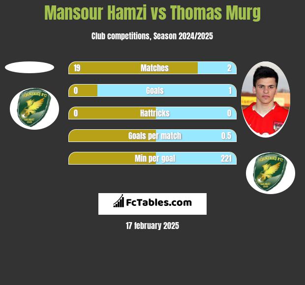 Mansour Hamzi vs Thomas Murg h2h player stats