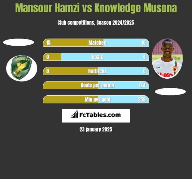 Mansour Hamzi vs Knowledge Musona h2h player stats