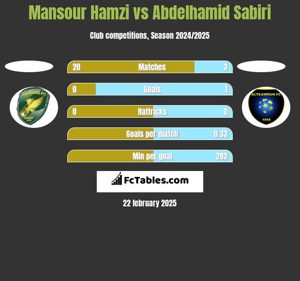 Mansour Hamzi vs Abdelhamid Sabiri h2h player stats