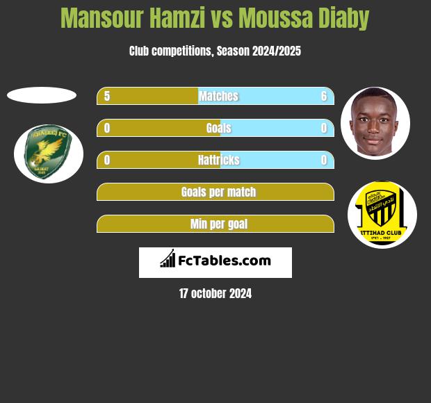 Mansour Hamzi vs Moussa Diaby h2h player stats