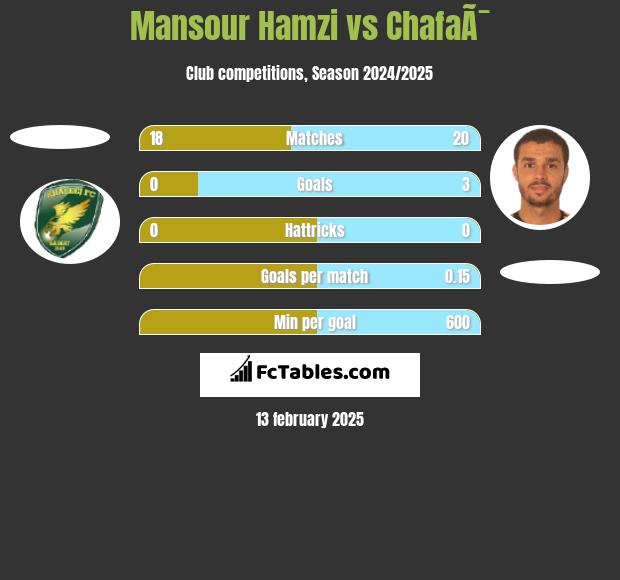 Mansour Hamzi vs ChafaÃ¯ h2h player stats