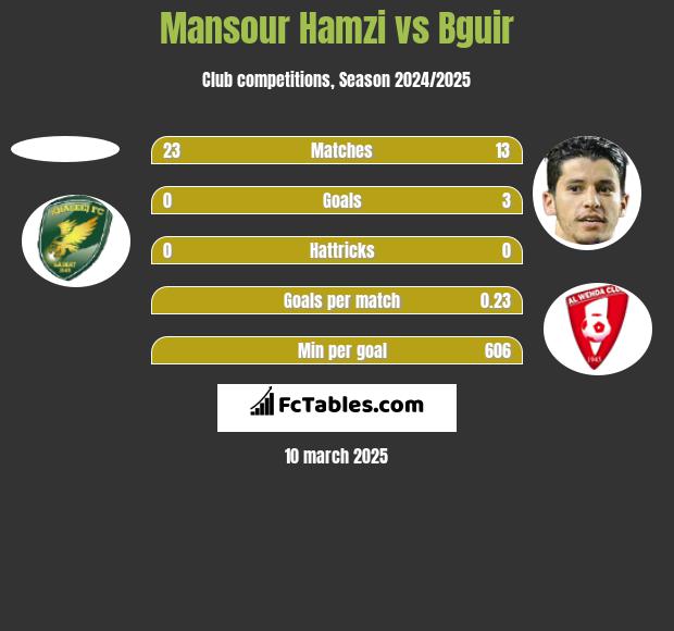 Mansour Hamzi vs Bguir h2h player stats