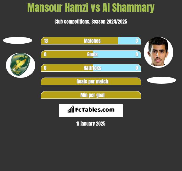 Mansour Hamzi vs Al Shammary h2h player stats