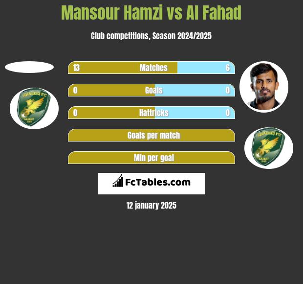 Mansour Hamzi vs Al Fahad h2h player stats