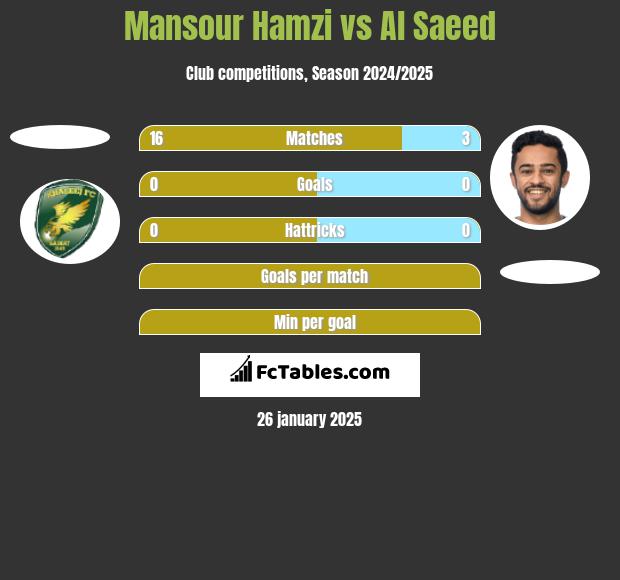 Mansour Hamzi vs Al Saeed h2h player stats