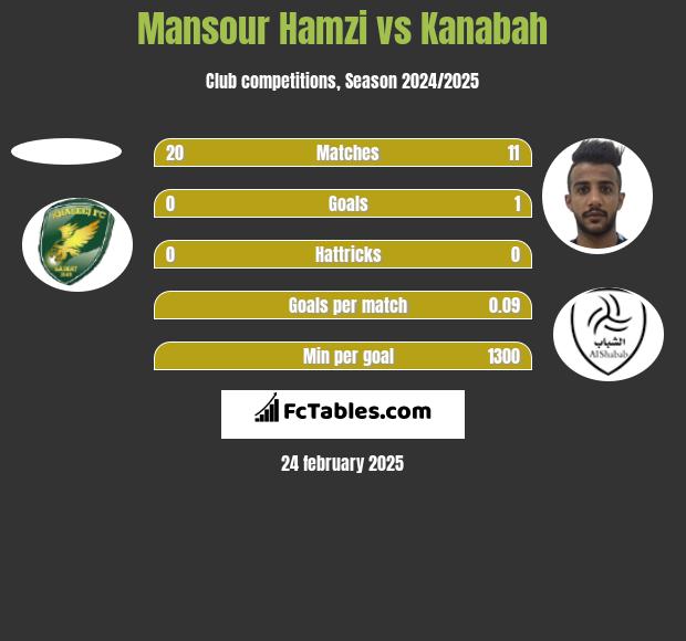 Mansour Hamzi vs Kanabah h2h player stats