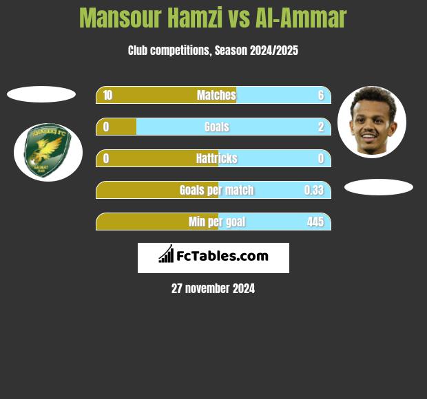 Mansour Hamzi vs Al-Ammar h2h player stats