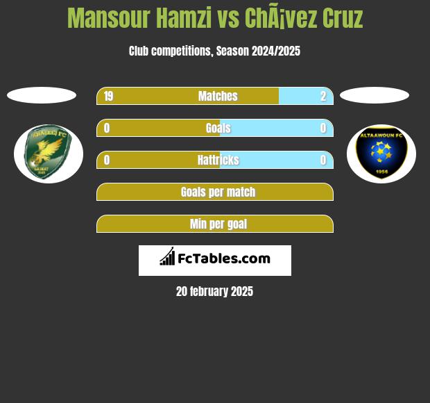 Mansour Hamzi vs ChÃ¡vez Cruz h2h player stats