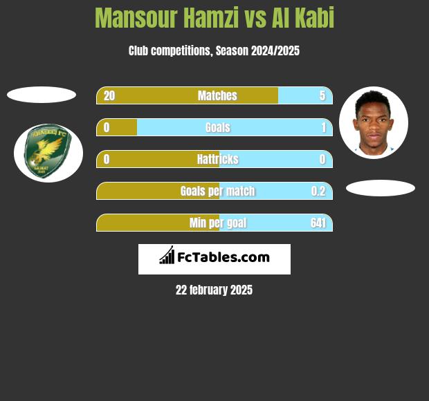 Mansour Hamzi vs Al Kabi h2h player stats