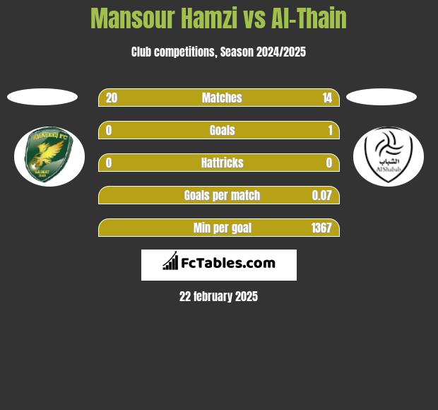 Mansour Hamzi vs Al-Thain h2h player stats