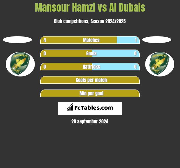 Mansour Hamzi vs Al Dubais h2h player stats