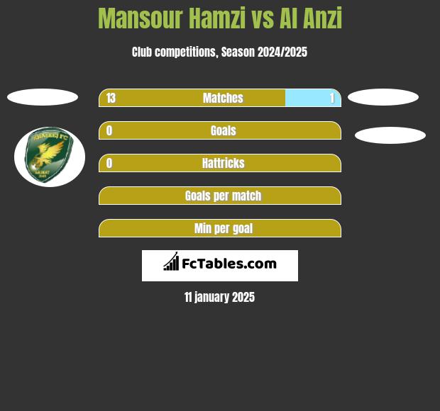 Mansour Hamzi vs Al Anzi h2h player stats