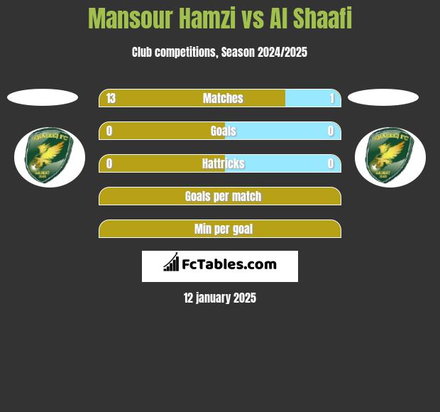 Mansour Hamzi vs Al Shaafi h2h player stats