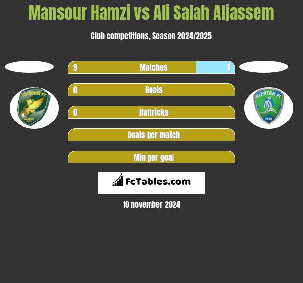 Mansour Hamzi vs Ali Salah Aljassem h2h player stats