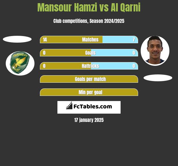 Mansour Hamzi vs Al Qarni h2h player stats