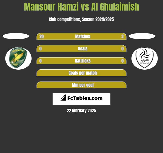 Mansour Hamzi vs Al Ghulaimish h2h player stats