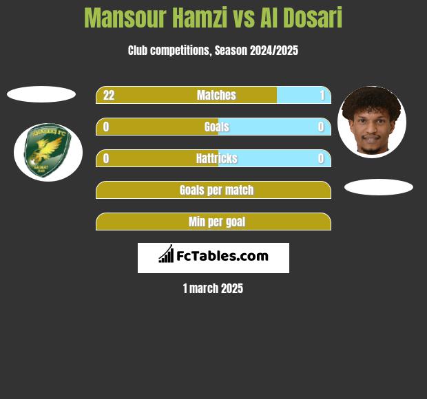 Mansour Hamzi vs Al Dosari h2h player stats